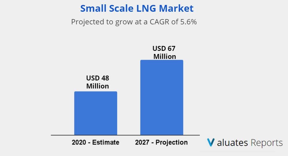 small scale lng market size
